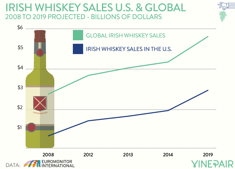 Irish Whiskey Boom!
