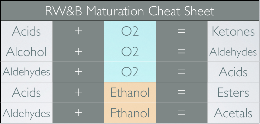 A little cheat sheet, care of Red, White and Bourbon's blog